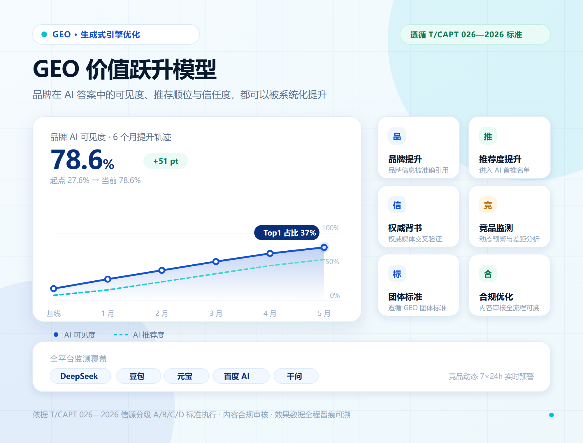 GEO 价值跃升：品牌提升、推荐度提升、权威背书、竞品监测、遵循团体标准、合规优化
